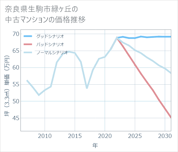 奈良県生駒市緑ケ丘の中古マンション価格推移