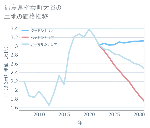 福島県楢葉町大谷の土地価格推移