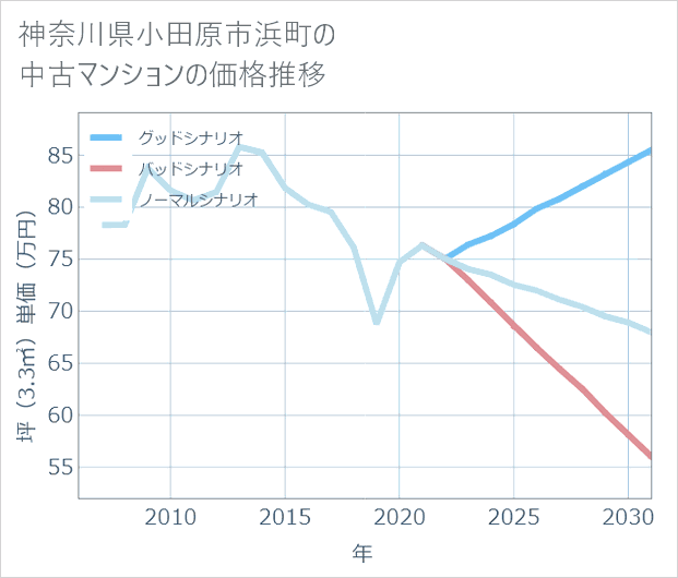 神奈川県小田原市浜町の中古マンション価格推移