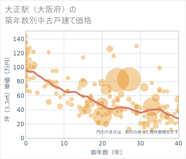 大正駅(大阪府)の築年数別の中古戸建て坪単価