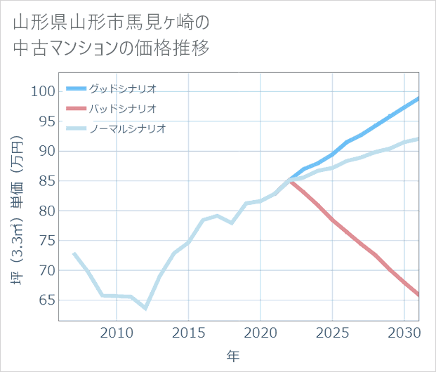 山形県山形市馬見ケ崎の中古マンション価格推移