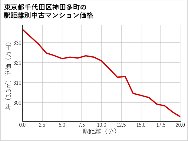 東京都千代田区神田多町の徒歩距離別の中古マンション坪単価