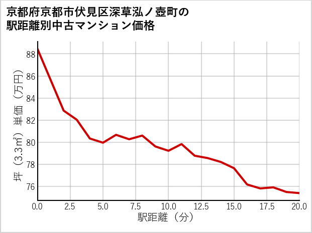京都府京都市伏見区深草泓ノ壺町の徒歩距離別の中古マンション坪単価