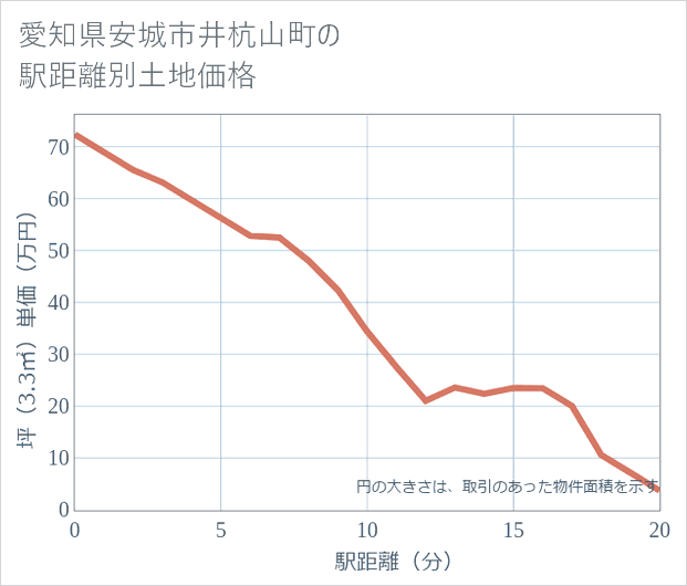 愛知県安城市井杭山町の徒歩距離別の土地坪単価
