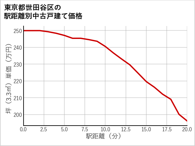 東京都世田谷区の徒歩距離別の中古戸建て坪単価