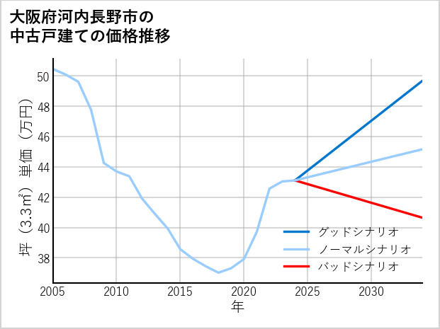大阪府河内長野市の中古戸建て価格推移