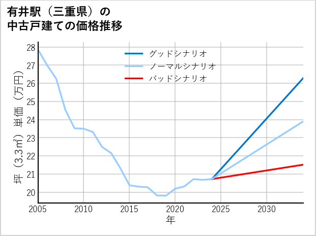 有井駅（三重県）の中古戸建て価格推移