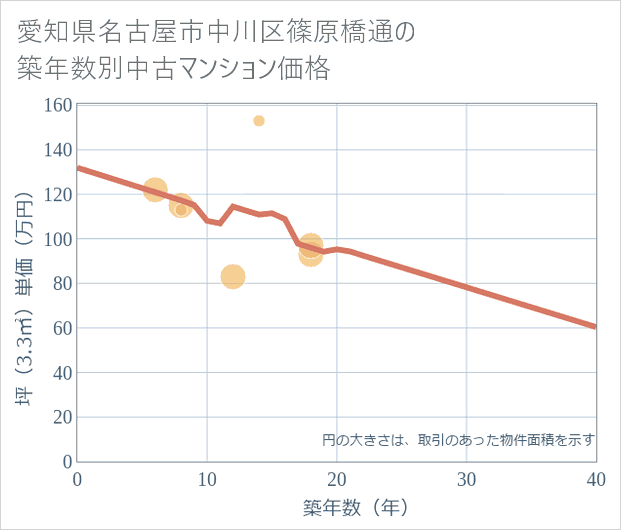 愛知県名古屋市中川区篠原橋通の築年数別の中古マンション坪単価