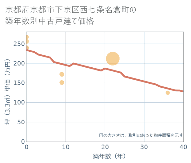 京都府京都市下京区西七条名倉町の築年数別の中古戸建て坪単価
