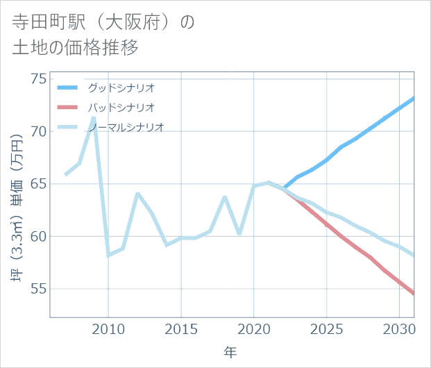 寺田町駅(大阪府)の土地価格推移