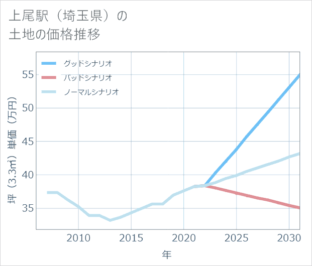 上尾駅（埼玉県）の土地価格推移