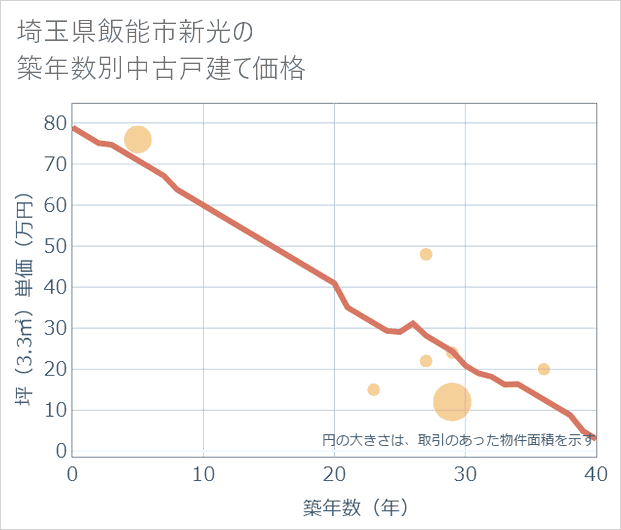 埼玉県飯能市新光の築年数別の中古戸建て坪単価