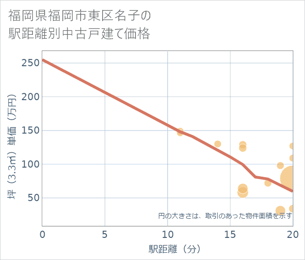 福岡県福岡市東区名子の徒歩距離別の中古戸建て坪単価