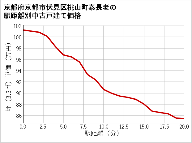 京都府京都市伏見区桃山町泰長老の徒歩距離別の中古戸建て坪単価