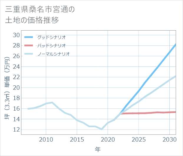 三重県桑名市宮通の土地価格推移