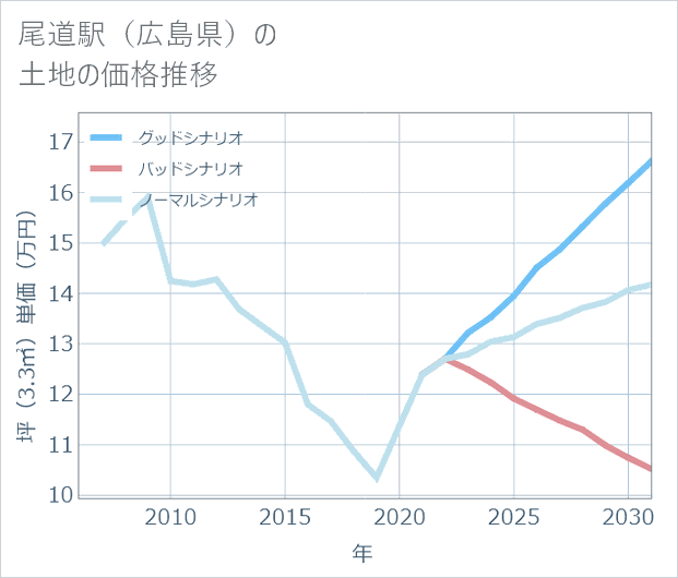 尾道駅(広島県)の土地価格推移