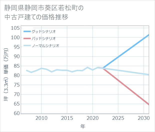静岡県静岡市葵区若松町の中古戸建て価格推移