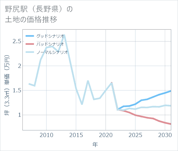 野尻駅(長野県)の土地価格推移