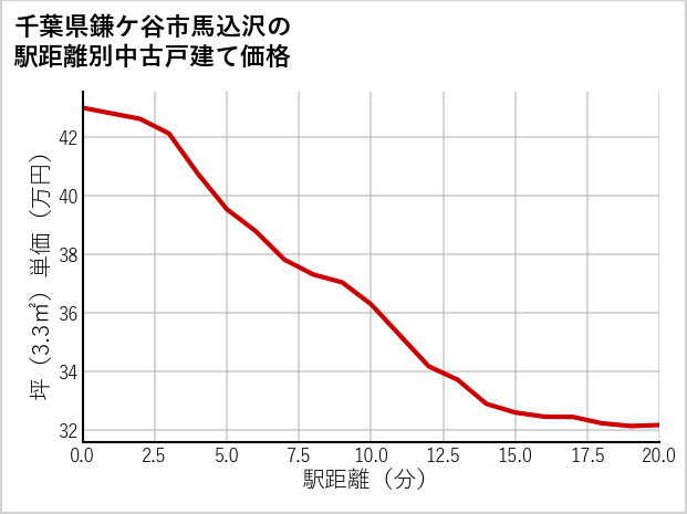 千葉県鎌ケ谷市馬込沢の徒歩距離別の中古戸建て坪単価