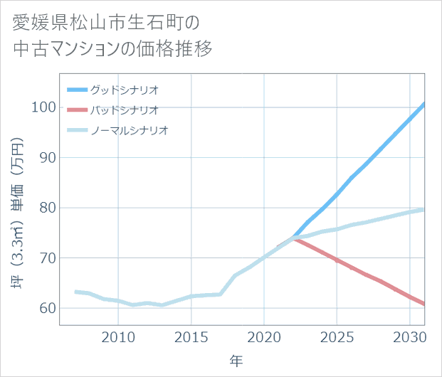 愛媛県松山市生石町の中古マンション価格推移