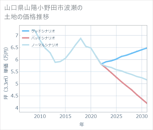 山口県山陽小野田市波瀬の土地価格推移