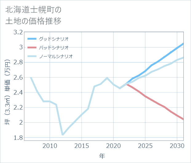 北海道士幌町の土地価格推移