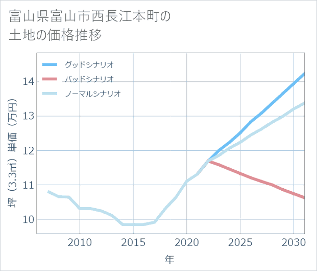 富山県富山市西長江本町の土地価格推移