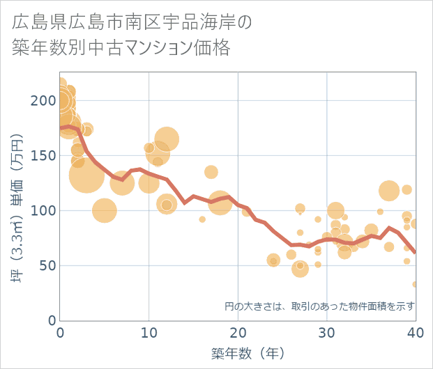 広島県広島市南区宇品海岸の築年数別の中古マンション坪単価