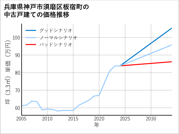 兵庫県神戸市須磨区板宿町の中古戸建て価格推移
