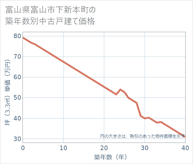 富山県富山市下新本町の築年数別の中古戸建て坪単価
