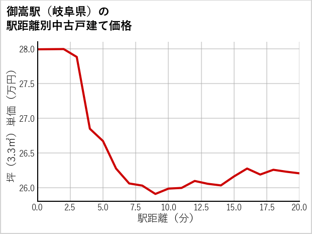 御嵩駅（岐阜県）の徒歩距離別の中古戸建て坪単価