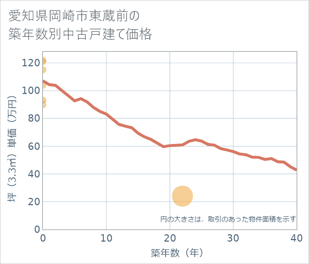 愛知県岡崎市東蔵前の築年数別の中古戸建て坪単価