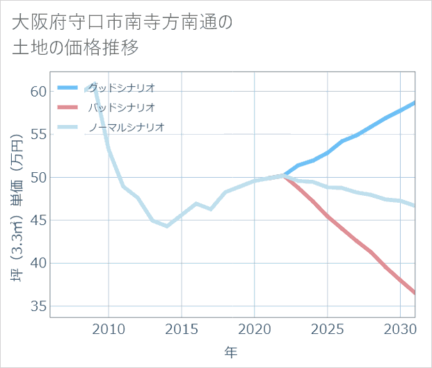大阪府守口市南寺方南通の土地価格推移