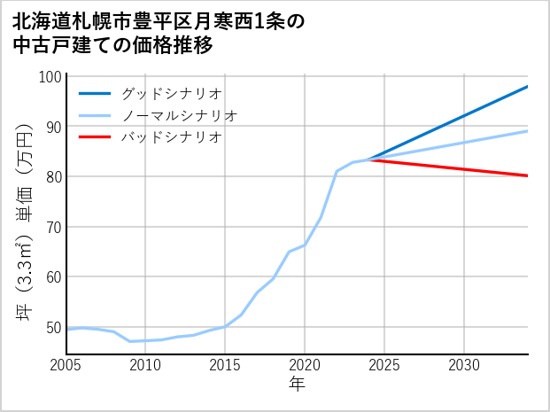 北海道札幌市豊平区月寒西1条の中古戸建て価格推移