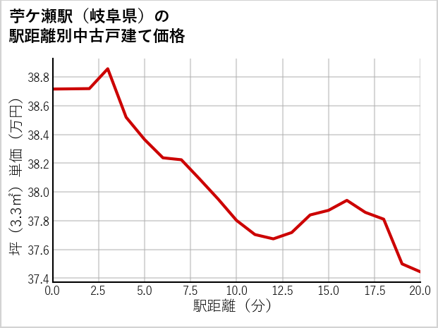 苧ケ瀬駅（岐阜県）の徒歩距離別の中古戸建て坪単価