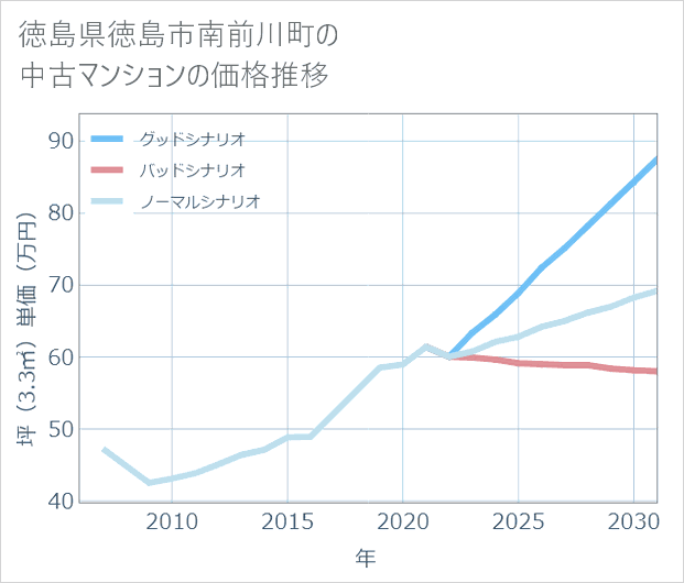 徳島県徳島市南前川町の中古マンション価格推移