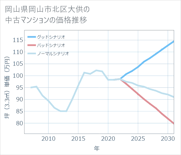 岡山県岡山市北区大供の中古マンション価格推移