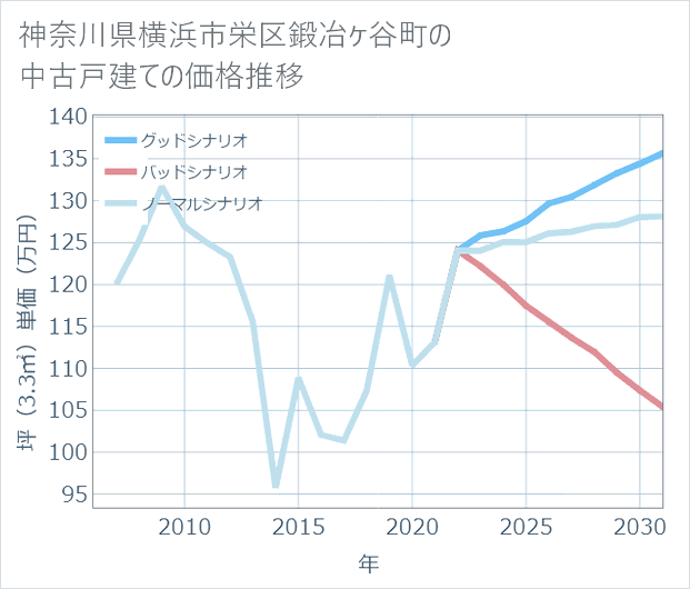 神奈川県横浜市栄区鍛冶ケ谷町の中古戸建て価格推移