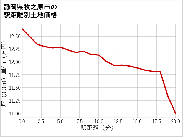 静岡県牧之原市の徒歩距離別の土地坪単価