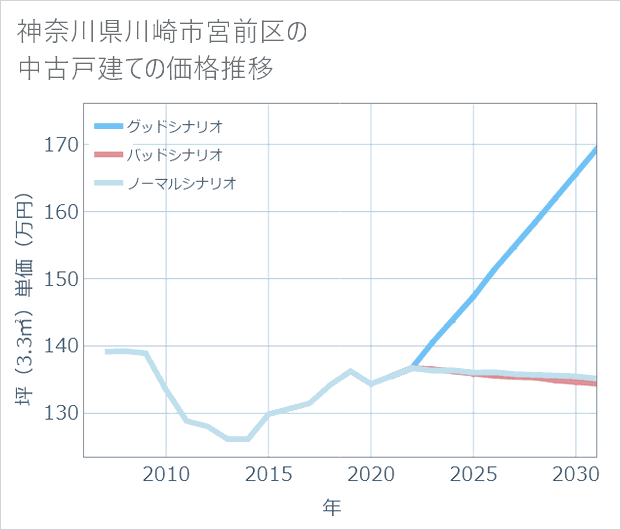 神奈川県川崎市宮前区の中古戸建て価格推移