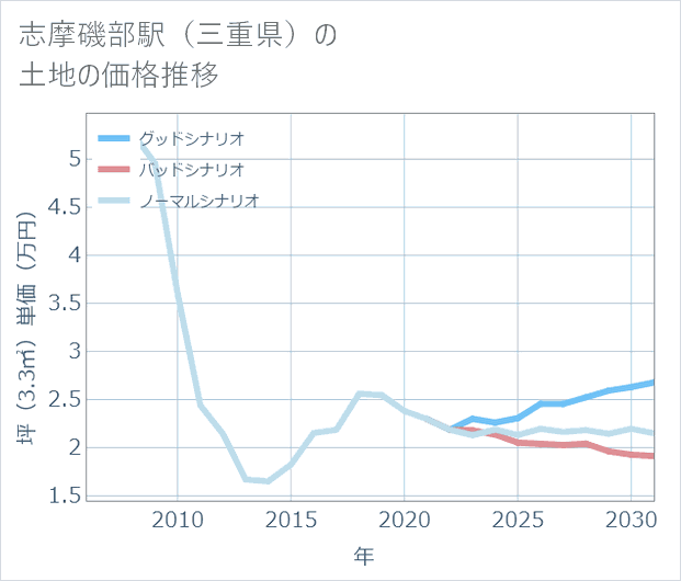 志摩磯部駅(三重県)の土地価格推移