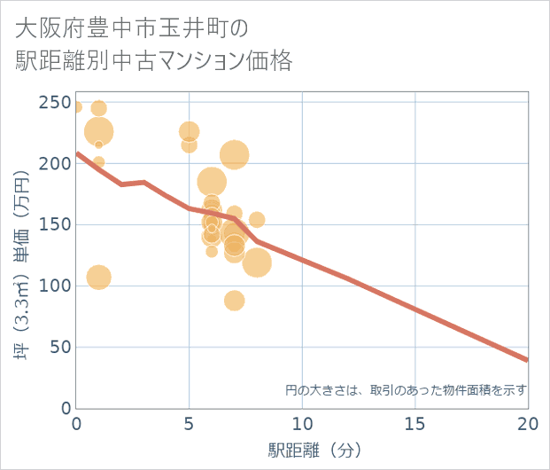 大阪府豊中市玉井町の徒歩距離別の中古マンション坪単価