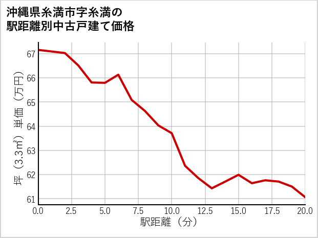 沖縄県糸満市糸満の徒歩距離別の中古戸建て坪単価