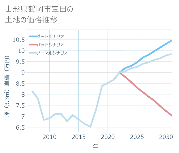 山形県鶴岡市宝田の土地価格推移