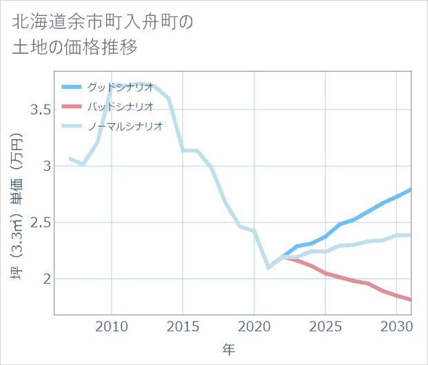 北海道余市町入舟町の土地価格推移