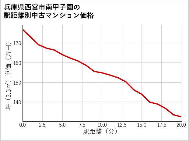 兵庫県西宮市南甲子園の徒歩距離別の中古マンション坪単価
