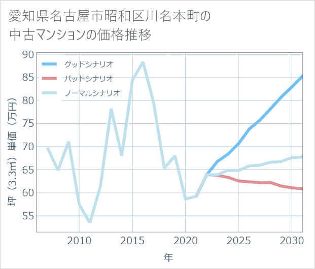 愛知県名古屋市昭和区川名本町の中古マンション価格推移