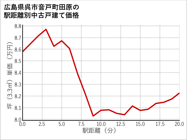広島県呉市音戸町田原の徒歩距離別の中古戸建て坪単価