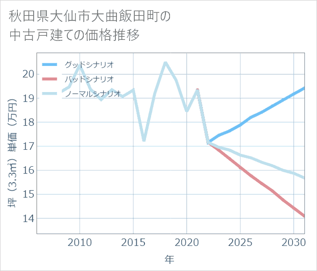 秋田県大仙市大曲飯田町の中古戸建て価格推移