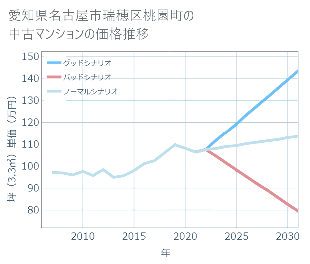 愛知県名古屋市瑞穂区桃園町の中古マンション価格推移